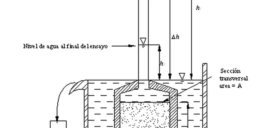 Illustrative image of Permeabilidad laboratorio in Hobart